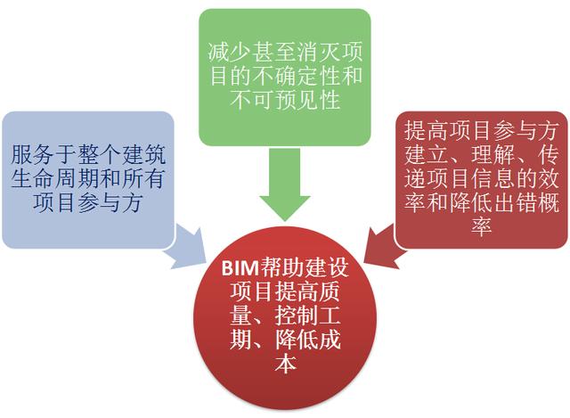 BIM到底能给建筑施工带来什么好处